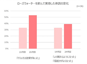 ローズウォーター飲んで実感した体調の変化