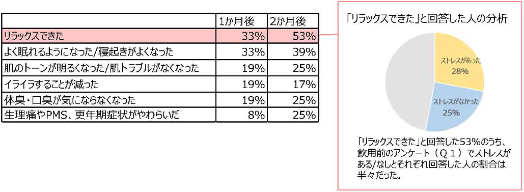 ローズウォータ―を飲用後に実感した体調の変化